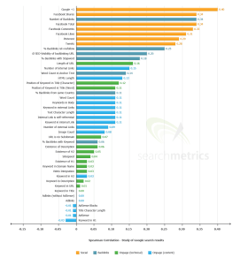 Factores de posicionamiento web 2013